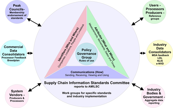 RMSCC Standards Development Process Infographic